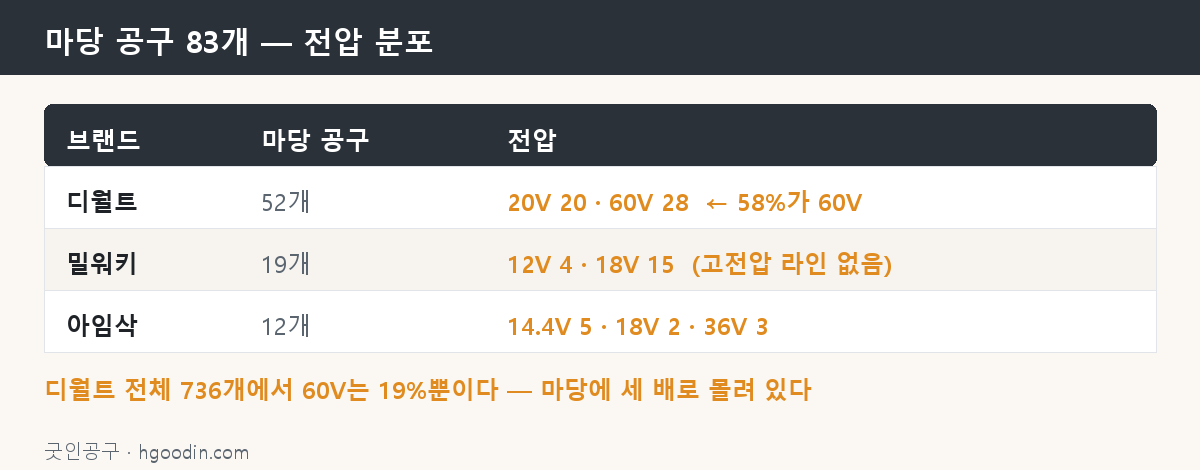 마당 공구 83개 — 전압이 한 단 위로 몰려 있다