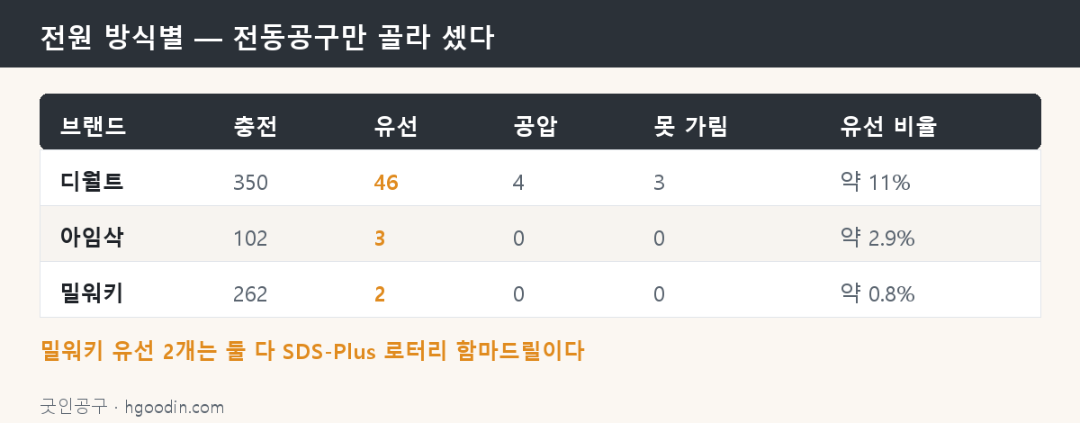 전원 방식별 — 브랜드마다 유선을 남긴 정도가 다르다