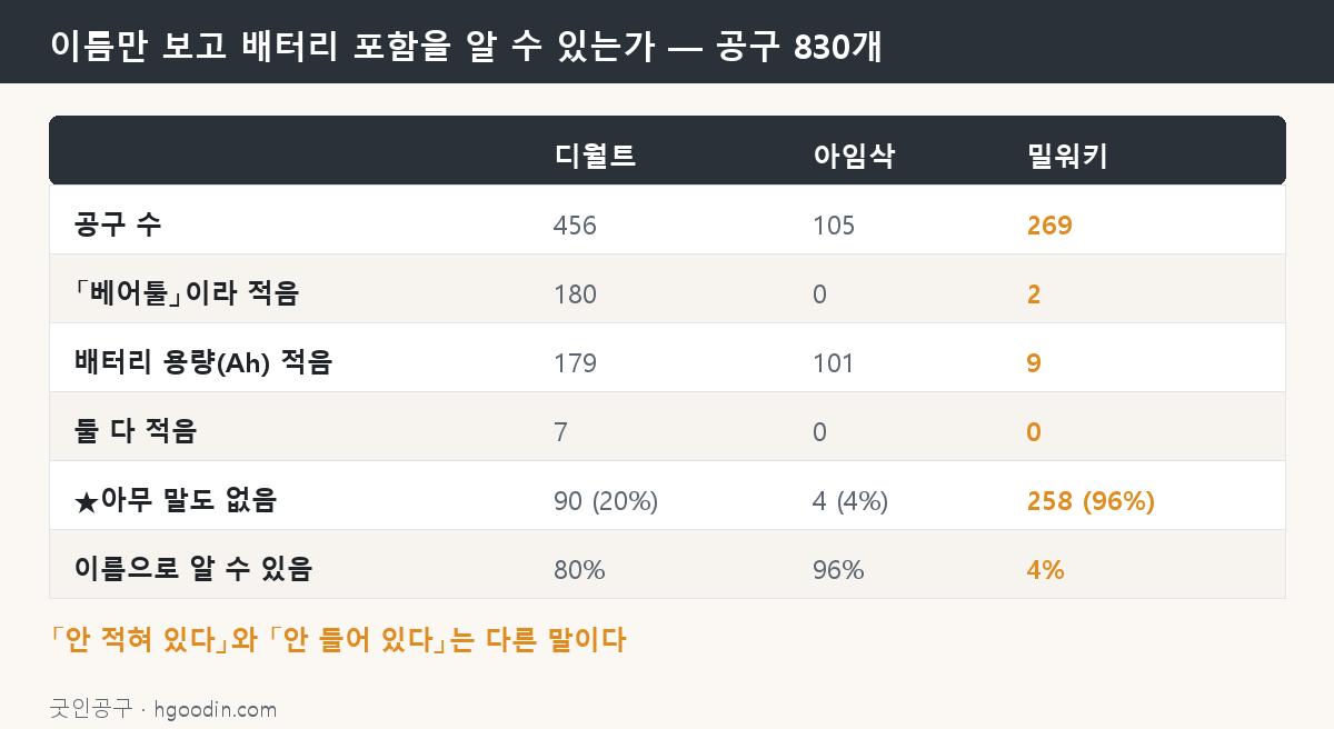 이름만 보고 배터리 포함을 알 수 있는가 — 브랜드마다 다르다