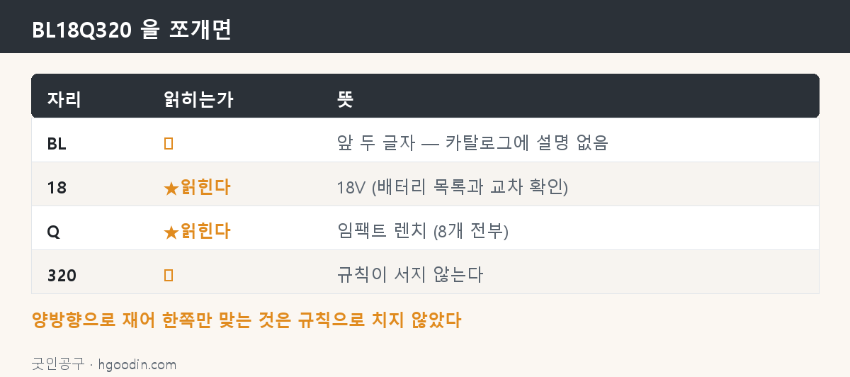 BL18Q320 을 쪼개면 — 읽히는 자리와 안 읽히는 자리
