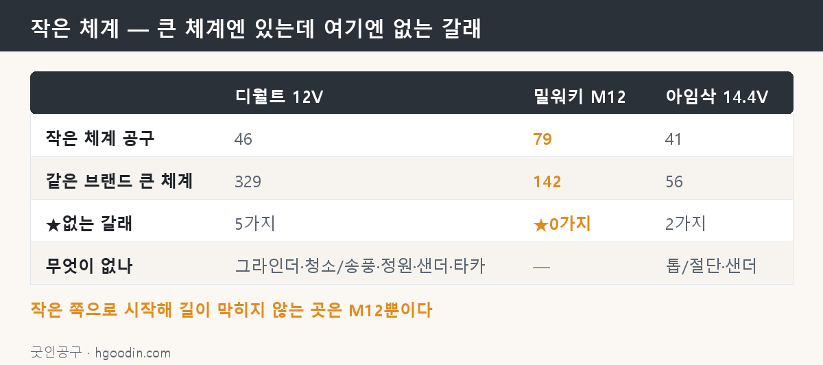 작은 체계에 없는 갈래 — M12만 0가지다
