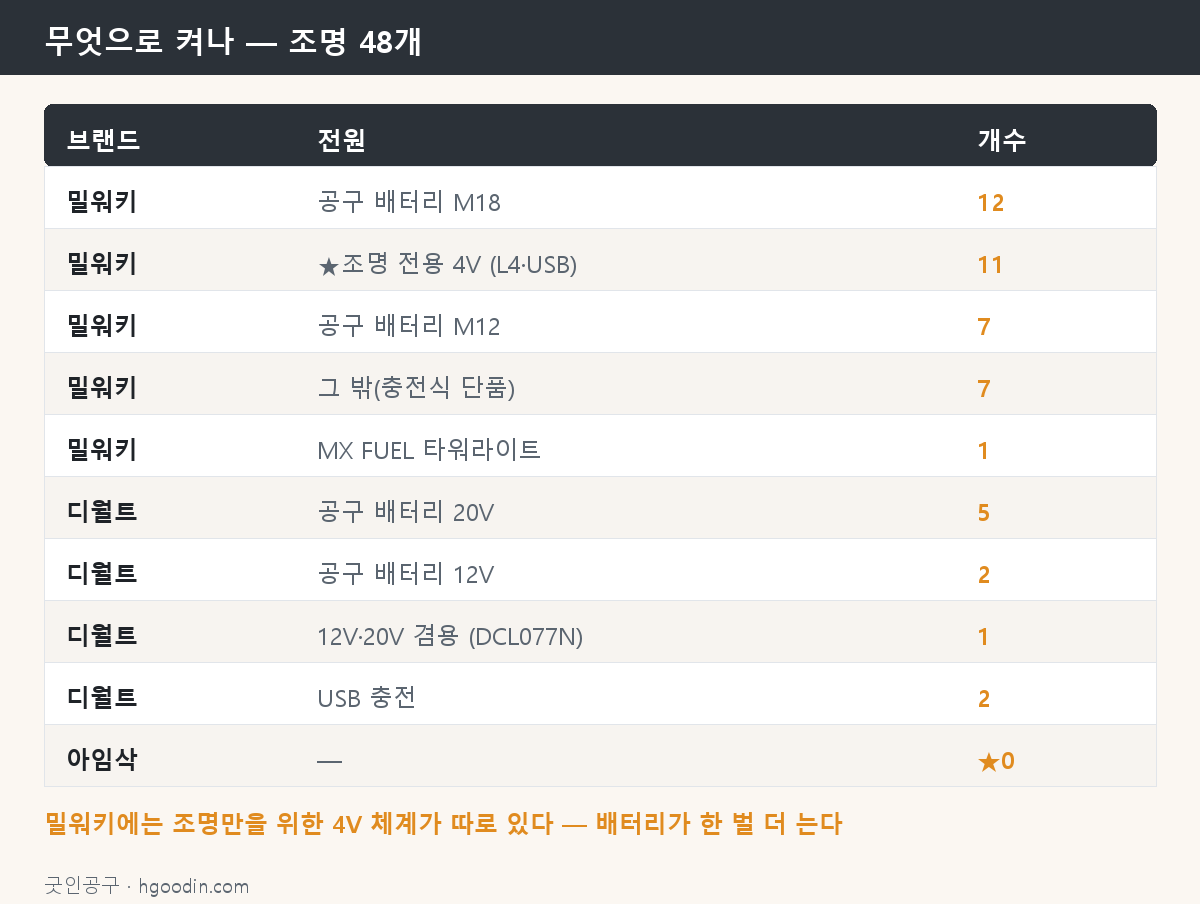 무엇으로 켜나 — 밀워키는 조명 전용 4V 체계가 따로 있다