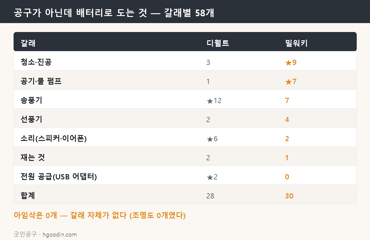 갈래별 58개 — 잘하는 자리가 브랜드마다 다르다