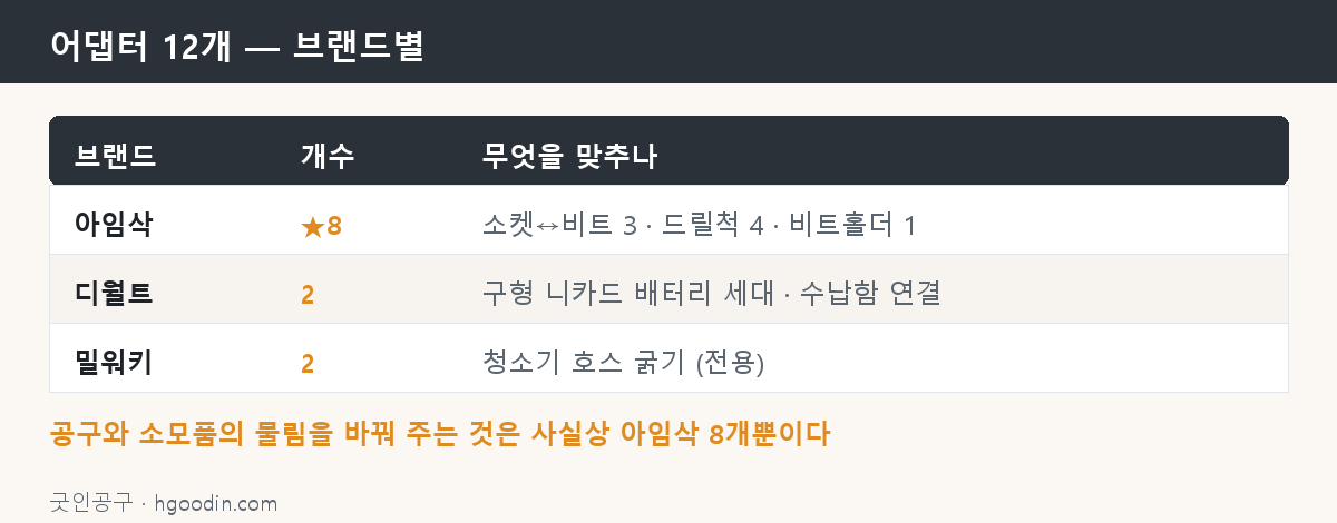 어댑터 12개 — 브랜드별로 성격이 다르다