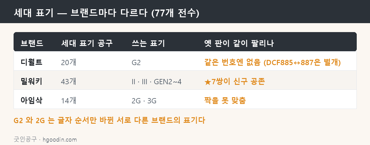 세대 표기 — 브랜드마다 다르고 신구 공존도 다르다