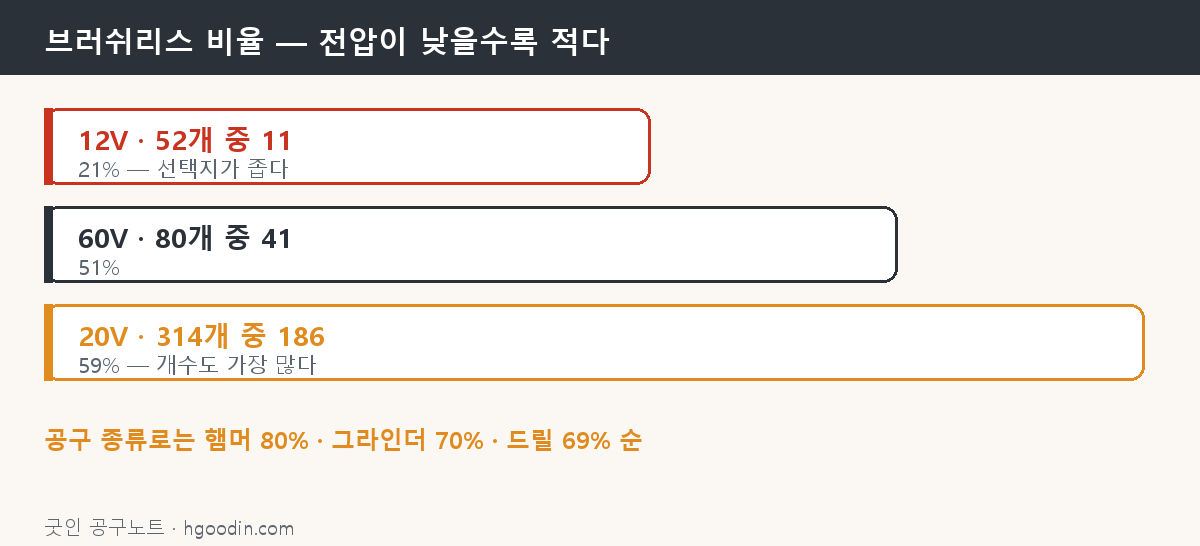 전압대별 브러쉬리스 비율 — 12V는 21%뿐