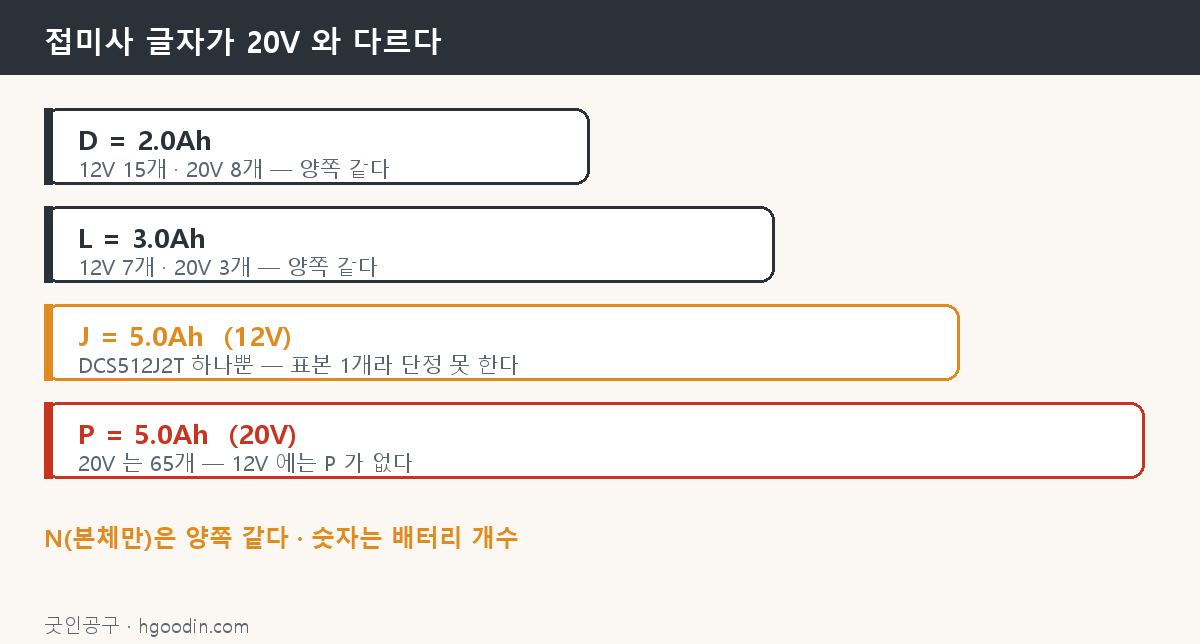 12V와 20V의 접미사 글자 차이 — 5.0Ah가 J와 P로 갈린다