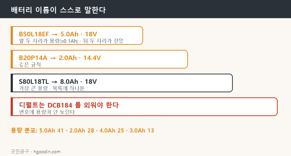 배터리 이름에서 용량과 전압을 읽는 법