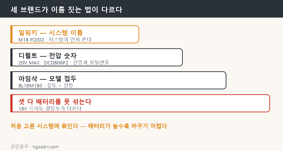 세 브랜드가 제품 이름을 짓는 방식의 차이