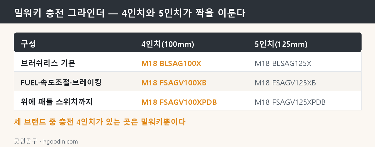 밀워키 충전 그라인더 — 4인치와 5인치가 같은 구성으로 짝을 이룬다