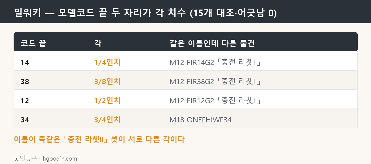 밀워키는 모델코드 끝 두 자리가 각 치수다