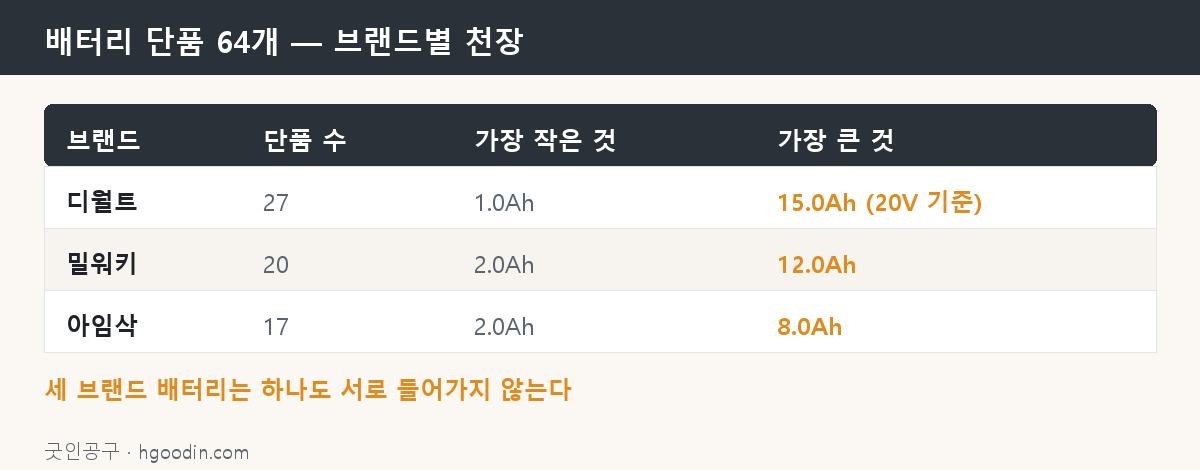 배터리 단품 64개 — 브랜드별 용량 천장