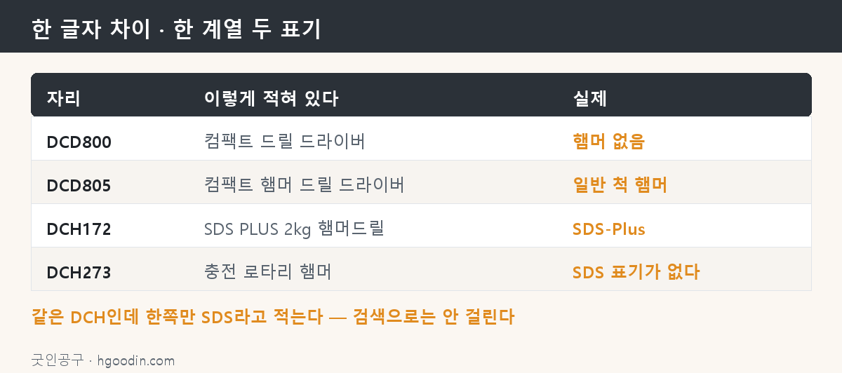 한 글자 차이로 다른 물건 · 같은 계열인데 표기가 갈린다