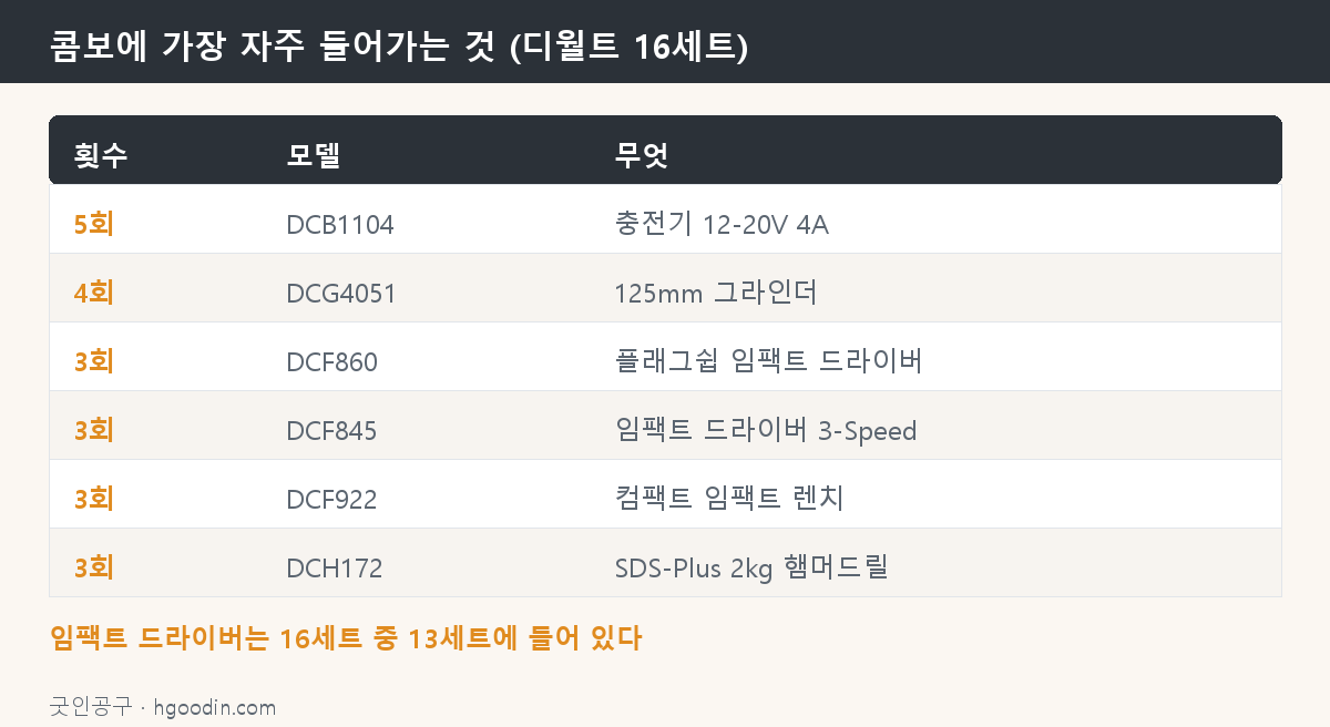 콤보에 가장 자주 들어가는 공구