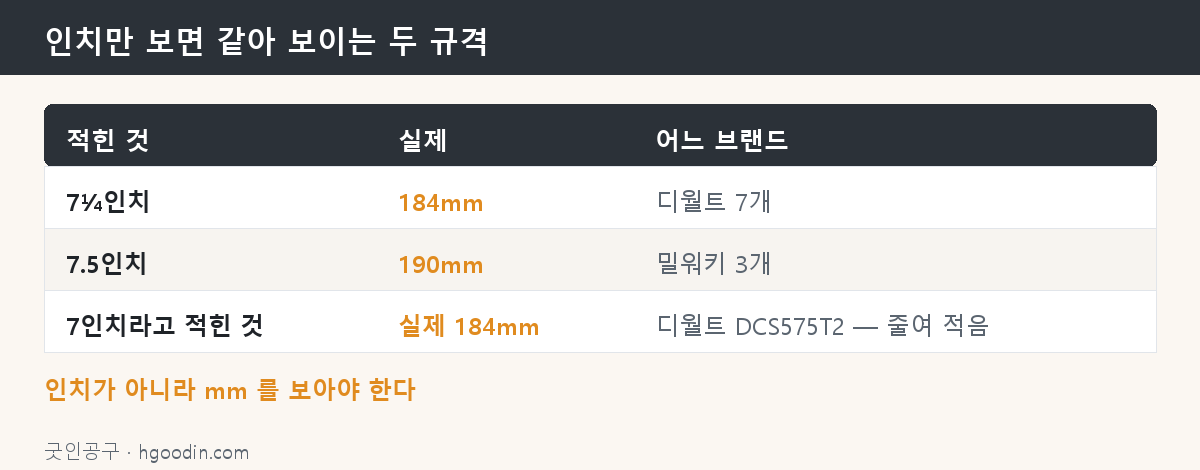 인치만 보면 같아 보이는 두 규격