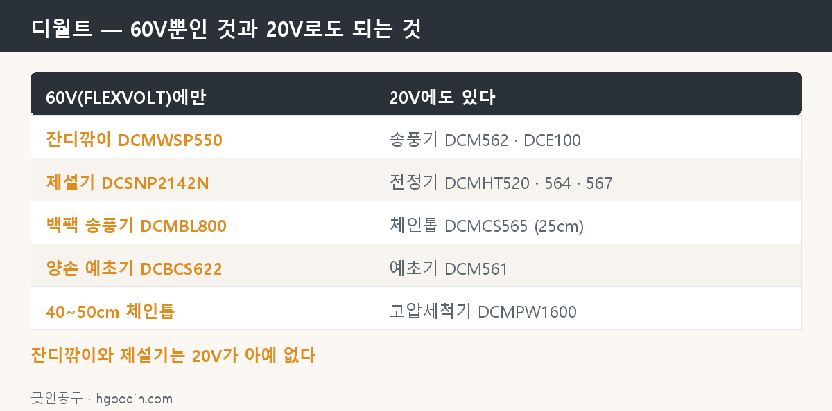 디월트 — 60V뿐인 것과 20V로도 되는 것