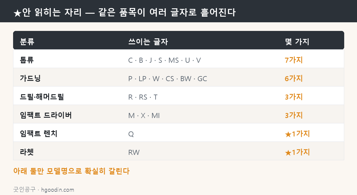 같은 품목이 여러 글자로 흩어진다