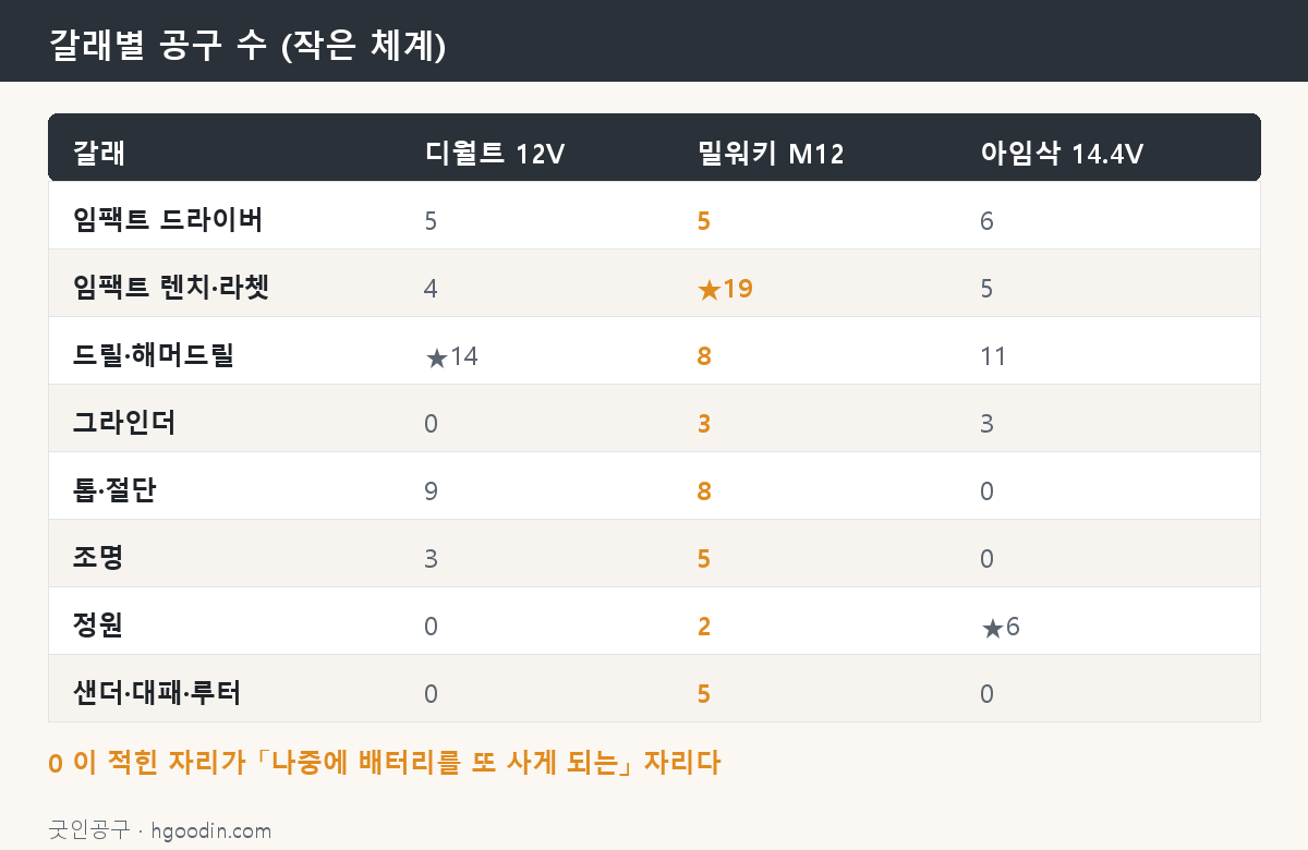 갈래별 공구 수 — 0이 적힌 자리를 보라