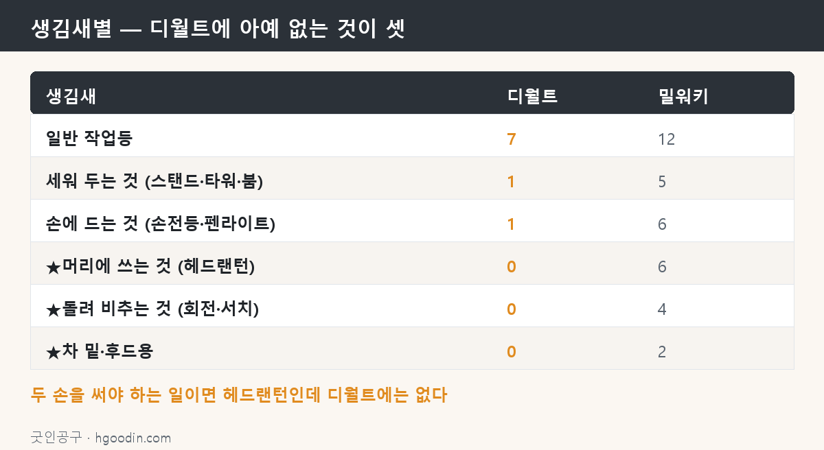 생김새별 — 디월트에 아예 없는 것이 셋