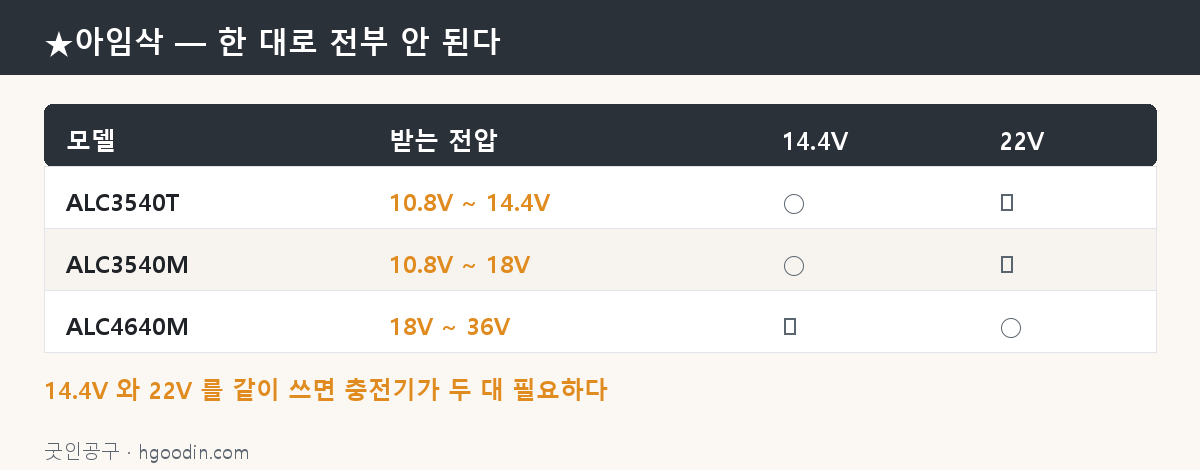 아임삭은 전압 구간이 갈려 한 대로 전부 안 된다