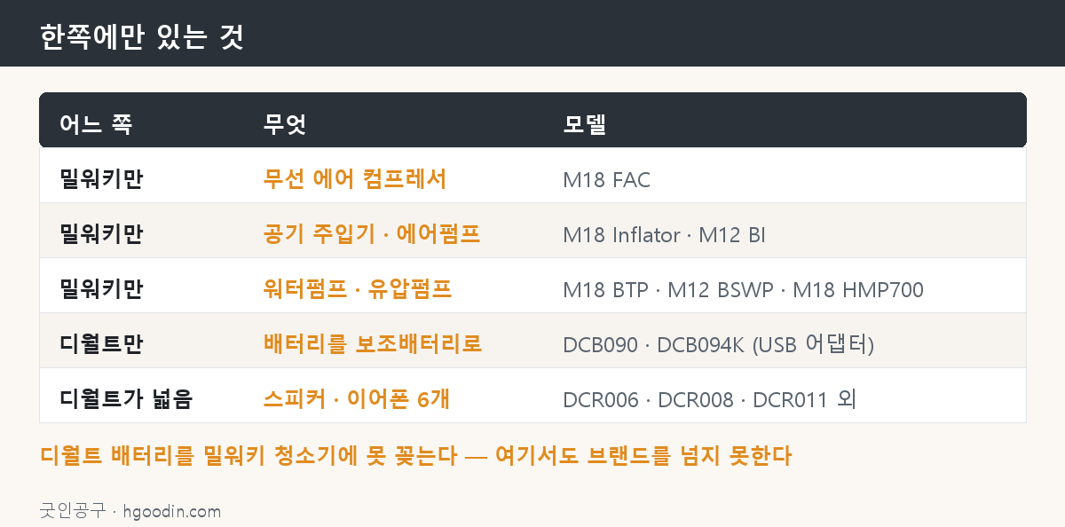 한쪽에만 있는 것 — 물·공기는 밀워키, USB는 디월트