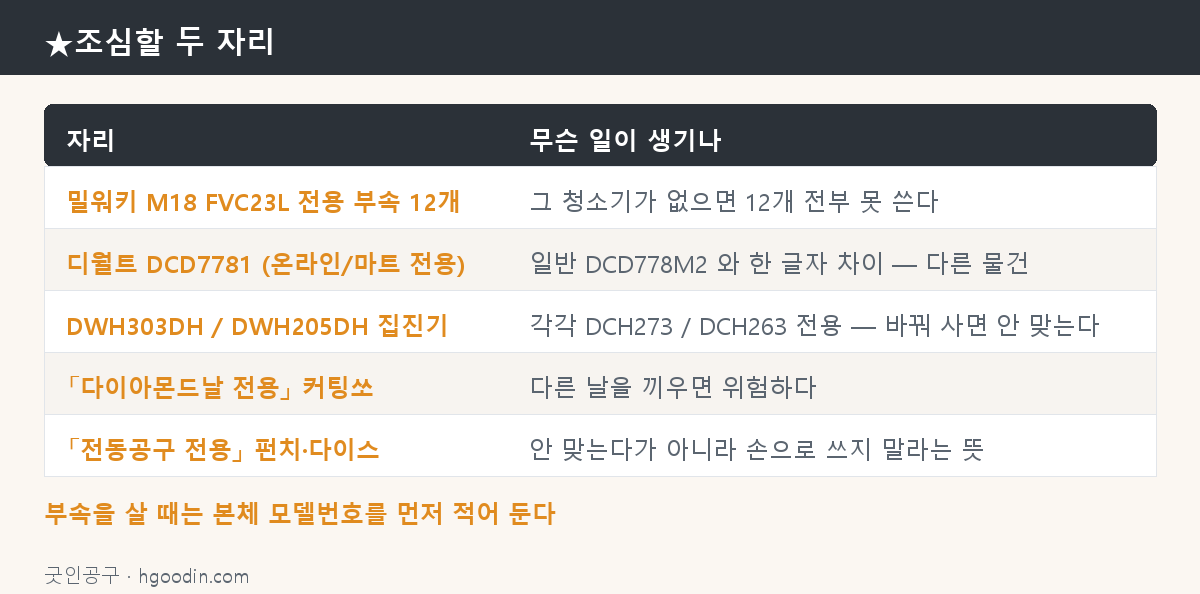 조심할 자리 — 부속은 본체 모델번호부터 본다