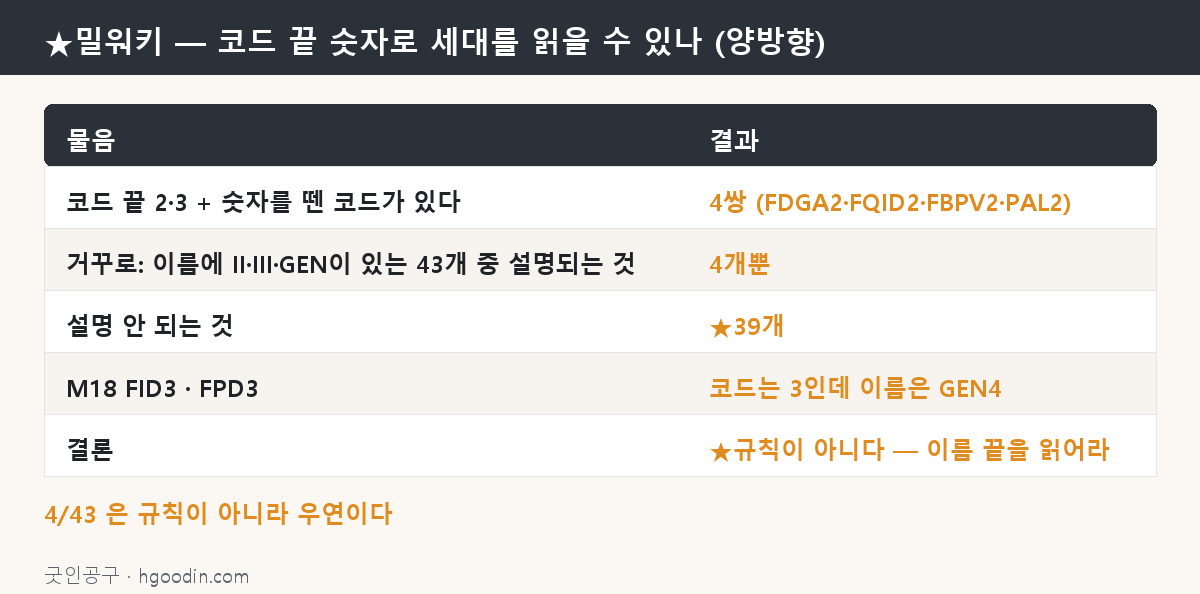 밀워키 코드 끝 숫자로 세대를 읽는 규칙은 성립하지 않는다